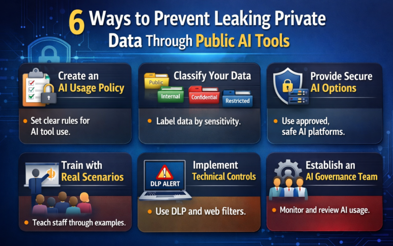 Infographic showing six ways to prevent leaking private data through public AI tools, including AI usage policies, data classification, secure AI options, employee training, technical controls, and AI governance teams.